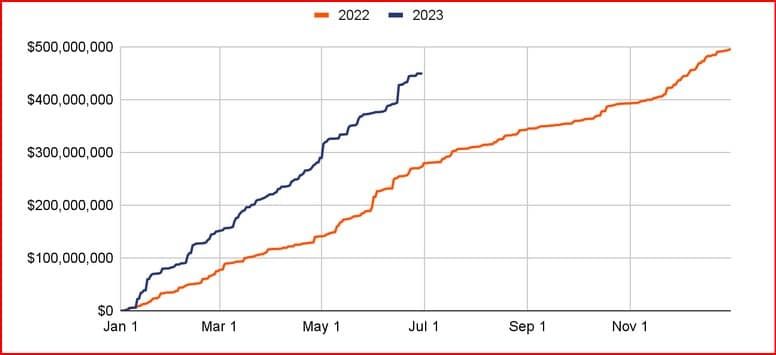 การหลอกลวง Crypto ลดลง 77% ในช่วงหกเดือนแรกของปี 2023