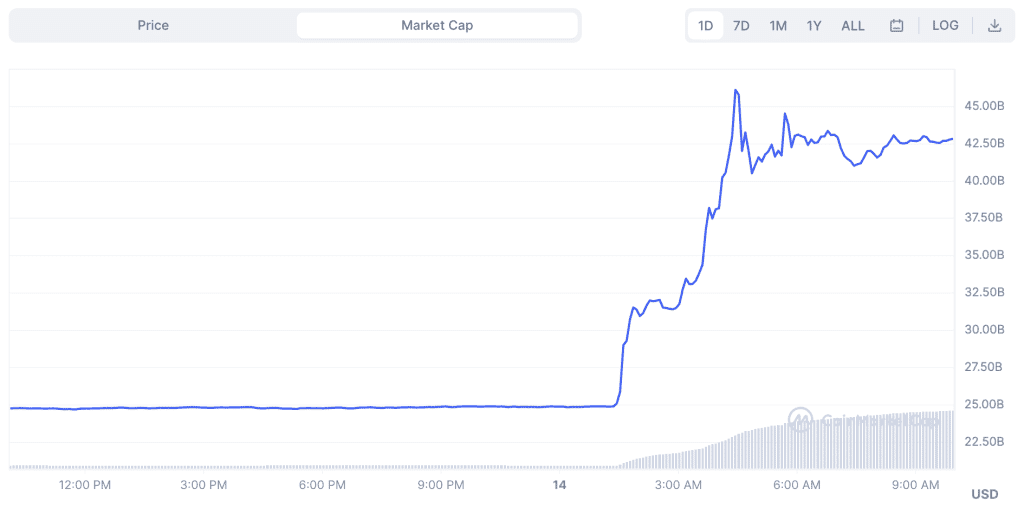 XRP กลับขึ้นมาเป็น Crypto ที่ใหญ่เป็นอันดับ 4 อีกครั้ง