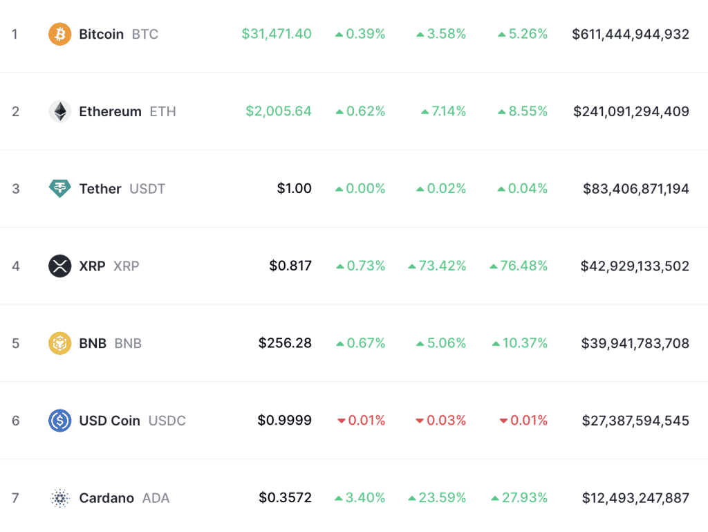 XRP กลับขึ้นมาเป็น Crypto ที่ใหญ่เป็นอันดับ 4 อีกครั้ง