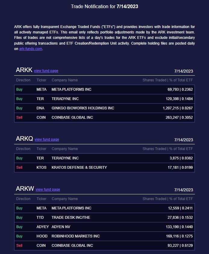 ARK Invest ขายหุ้น Coinbase มากขึ้น พร้อมลงทุนเพิ่มในแพลตฟอร์ม Meta, Robinhood