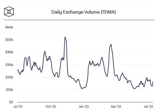 ปริมาณการซื้อขายบนเว็บเทรด Crypto แบบ spot พุ่ง หลัง XRP ถูกตัดสินไม่ใช่หลักทรัพย์
