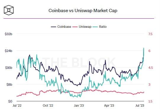 มูลค่าตลาดของ Coinbase พุ่งสูงขึ้นเมื่อเทียบกับ Uniswap