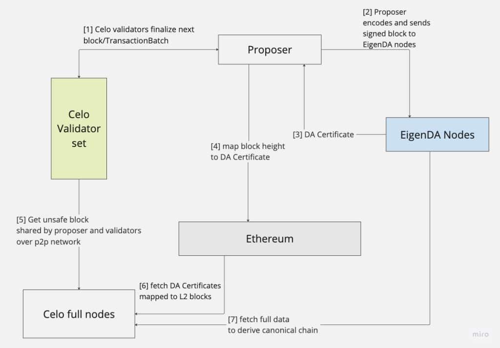 Celo blockchain เตรียมหวนคืนสู่ Ethereum โดยเปลี่ยนจาก  Layer-1 เป็น Layer-2 บน Ethereum