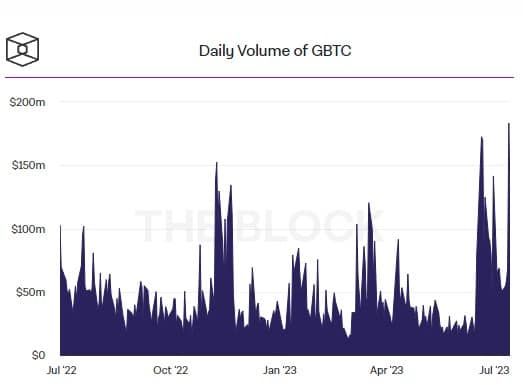 ปริมาณโวลลุ่ม GBTC ของ Grayscale พุ่งขึ้นสู่ระดับสูงสุดของปี