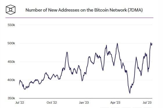จำนวนที่อยู่กระเป๋า Bitcoin ใหม่ ทำสถิติสูงสุดประจำปี