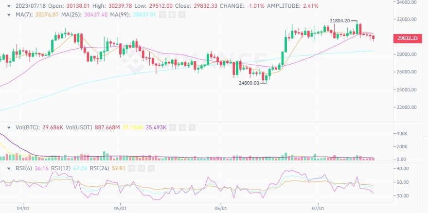 ราคา Bitcoin ร่วงต่ำกว่า $30,000 ท่ามกลางสัญญาณขาลง