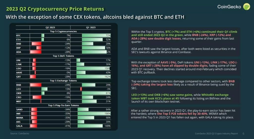 BNB และ ADA ขาดทุนมากที่สุดในไตรมาสที่ 2 ตามรายงานใหม่จาก CoinGecko
