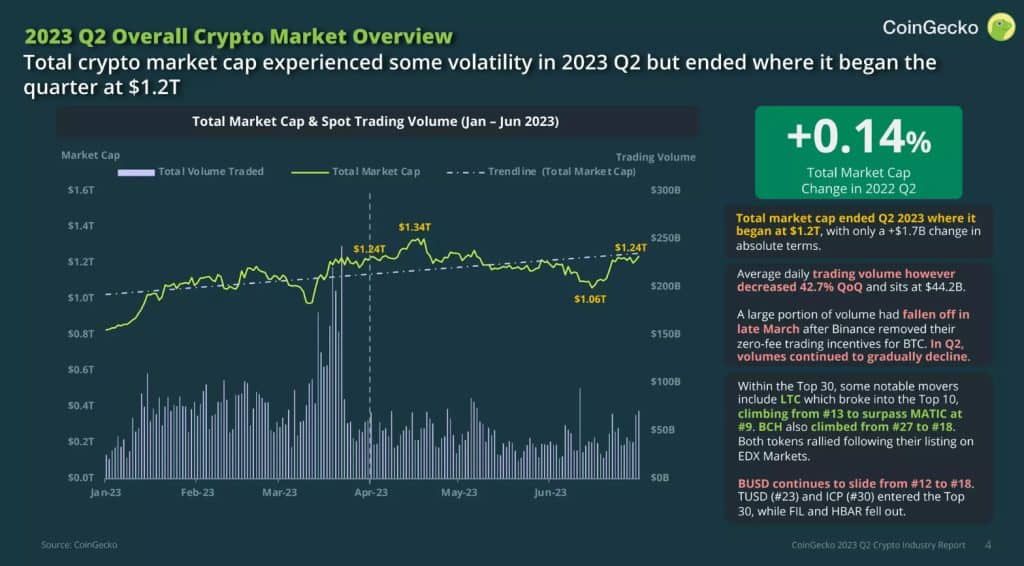BNB และ ADA ขาดทุนมากที่สุดในไตรมาสที่ 2 ตามรายงานใหม่จาก CoinGecko