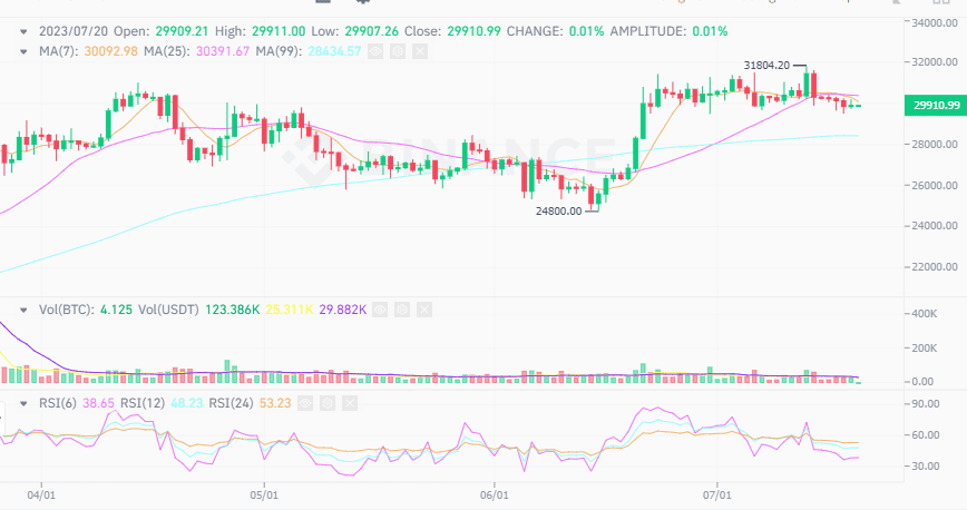 ราคา Bitcoin ยังอยู่ต่ำกว่า $30,000 ท่ามกลางการเทขายจากนักขุด