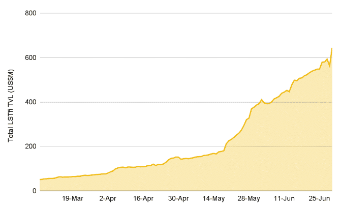 Liquid Staking ขึ้นแท่นอันดับหนึ่งบน DeFi : ตามรายงานจาก Binance