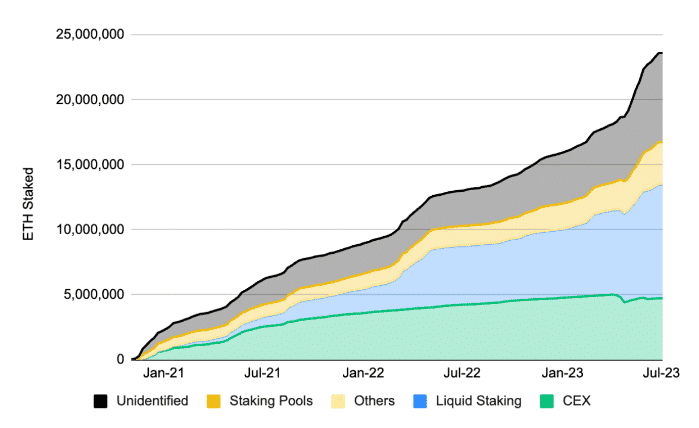Liquid Staking ขึ้นแท่นอันดับหนึ่งบน DeFi : ตามรายงานจาก Binance