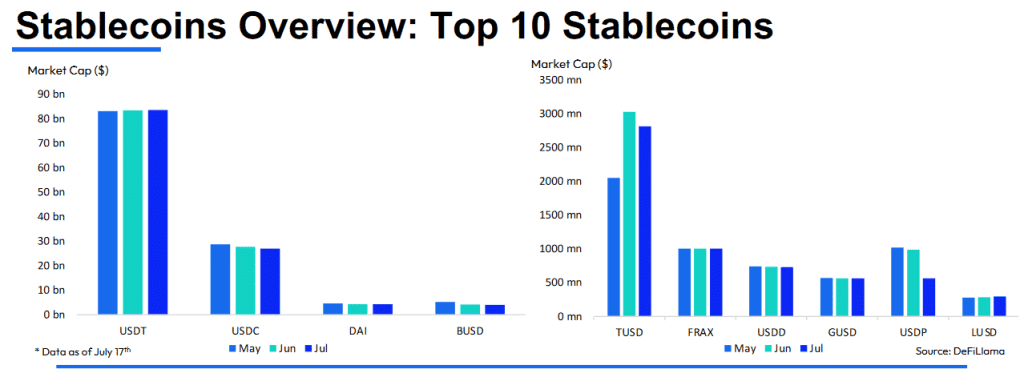 มูลค่าตลาดของ Stablecoins ลดต่ำสุดถึงระดับเดียวกับเดือนสิงหาคม 2021