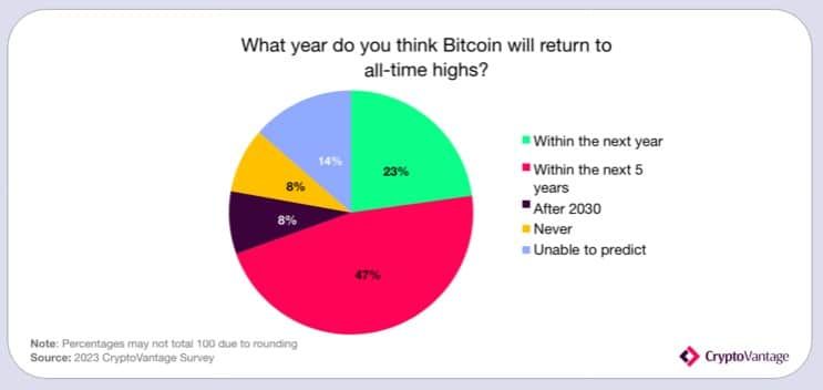 25% ของชาวอเมริกัน 1,000 คน เชื่อว่า Bitcoin จะกลับไปที่จุดสูงสุด $69,000 (2.3 ล้านบาท) ในปีนี้