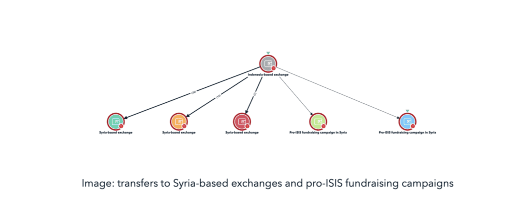 พบหลักฐานว่า กองกำลัง ISIS หันมาเน้นการใช้ Crypto เพื่อทำธุรกรรมเพิ่มขึ้น