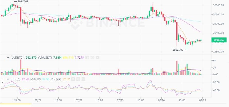 ราคา Bitcoin ร่วงลง ท่ามกลางการคาดการณ์การขึ้นอัตราดอกเบี้ยของเฟด และ ธนาคารกลางยุโรป