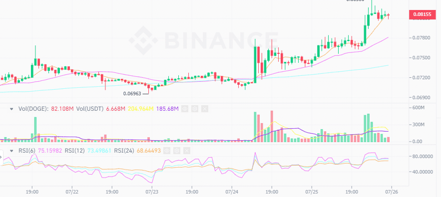 ราคา Dogecoin พุ่ง 10% หลังสัญลักษณ์ "Ð" ไปโผล่บนโปรไฟล์ของ Elon Musk