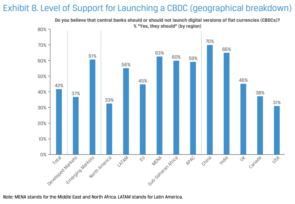 จีน และ อินเดีย แสดงการสนับสนุนที่แข็งแกร่งสำหรับ CBDC จากการสำรวจของ CFA Institute