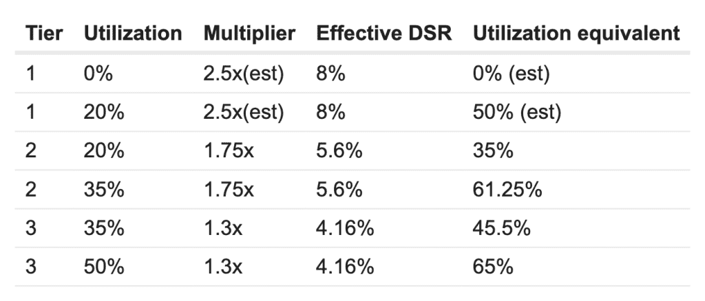 MakerDAO เพิ่ม "ผลตอบแทน DAI" สำหรับผู้ถือโทเค็นสูงถึง 8%