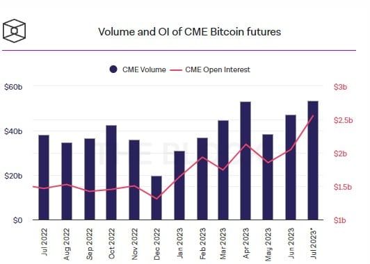 โวลลุ่ม Bitcoin ฟิวเจอร์ส ของ CME ต่อเดือน พุ่งแตะระดับสูงสุดของปี