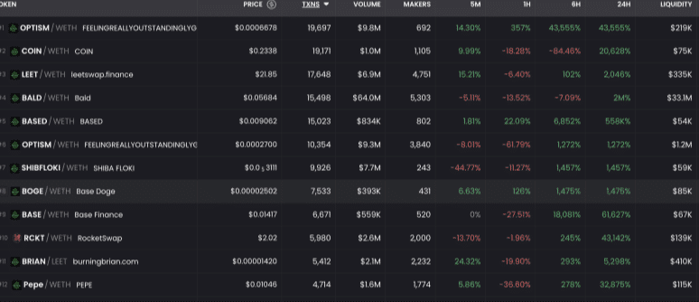 ปริมาณกิจกรรมบนเครือข่าย Base ของ Coinbase เพิ่มขึ้น ท่ามกลางความคลั่งไคล้เหรียญมีม