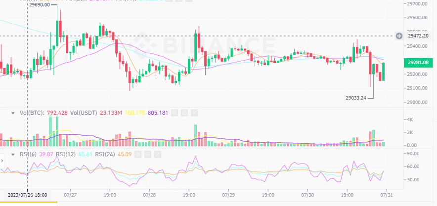 Bitcoin ยังคงอยู่เหนือ $29,200 หลังจากข่าว Curve Finance ถูกโจมตี