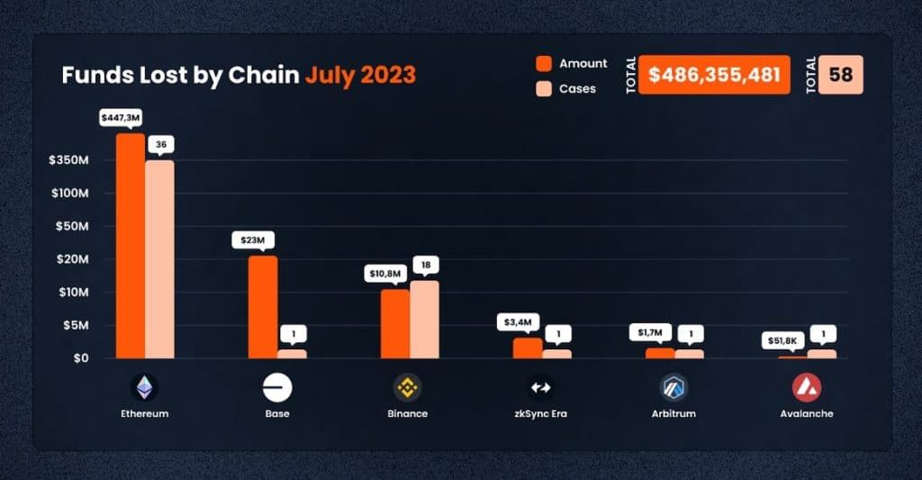 ตลาด Crypto สูญเสียเงินจากการโดนแฮ็กรวมกว่า 16,630 ล้านบาท ในเดือนกรกฎาคม มากสุดนับตั้งแต่ปี 2022