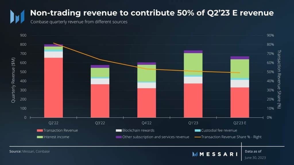 Coinbase เผยรายได้ในไตรมาส 2 เกือบ 25,000 ล้านบาท สูงกว่าที่คาดการณ์ไว้
