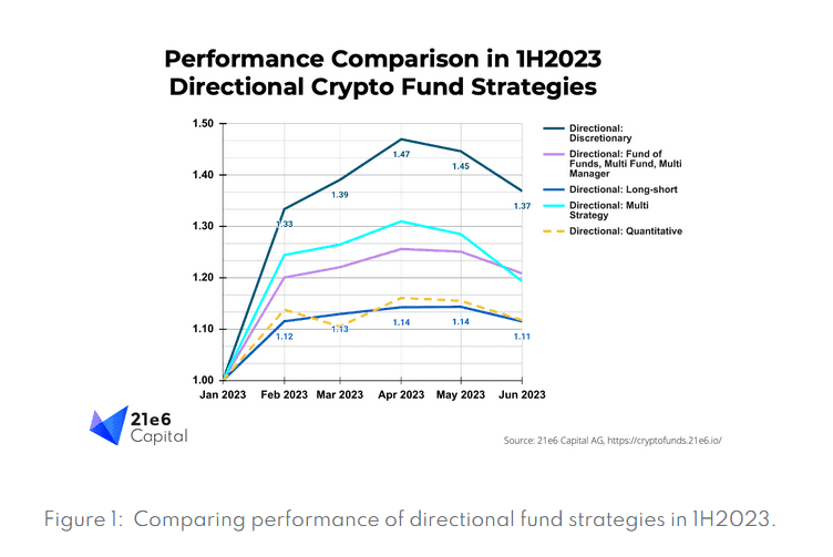 ผู้ถือ BTC ไว้เฉย ๆ กลับมีกำไร "ดีกว่า" กองทุน Crypto ส่วนใหญ่ ถึง 69% ในครึ่งแรกของปี 2023