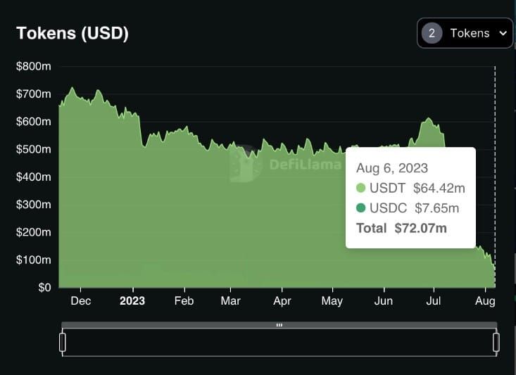 TVL ของ Huobi ลดลงเหลือ 2.5 พันล้านดอลลาร์ ท่ามกลางข่าวลือการล้มละลาย และการโดนสอบสวนในจีน