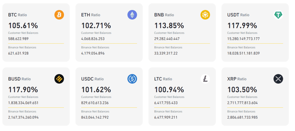 Binance เผยแพร่รายงาน Proof Of Reserves ล่าสุด พบสินทรัพย์ BTC ของผู้ใช้ลดลง 0.6% เมื่อเทียบกับครั้งก่อน
