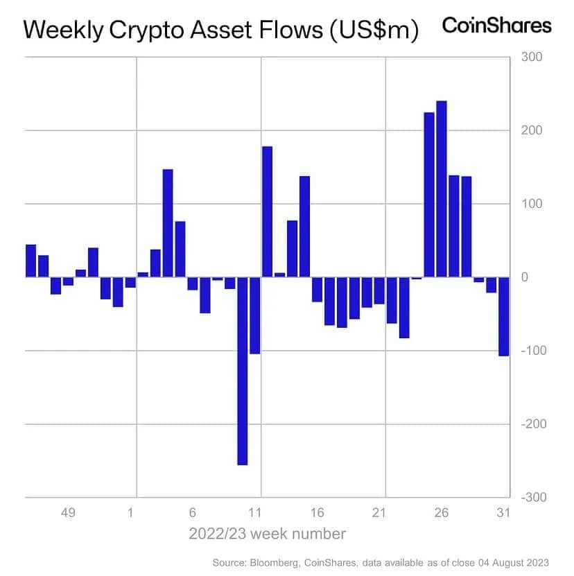กองทุน Bitcoin มีเงินไหลออกรายสัปดาห์ 111 ล้านดอลลาร์ มากที่สุดนับตั้งแต่เดือนมีนาคม