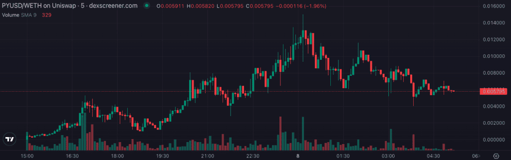 ระวังของแทร่!! พบโทเค็นปลอมของ PYUSD Stablecoin ของ PayPal ระบาดหนักเกือบทุกเครือข่าย อย่าหลงซื้อเด็ดขาด