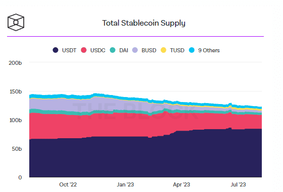 Supply ของ Stablecoin ยังลดลงอย่างต่อเนื่องแม้จะมีสัญญาณการยอมรับในวงกว้าง