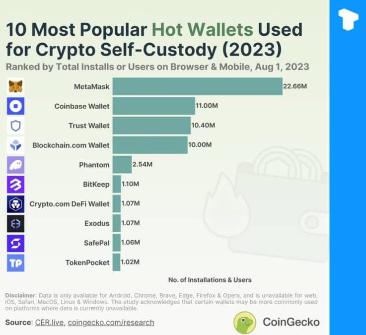 Metamask ครองตำแหน่ง "กระเป๋าเงินยอดนิยม" ด้วยยอดดาวน์โหลดกว่า 22 ล้านครั้ง : รายงานจาก CoinGecko