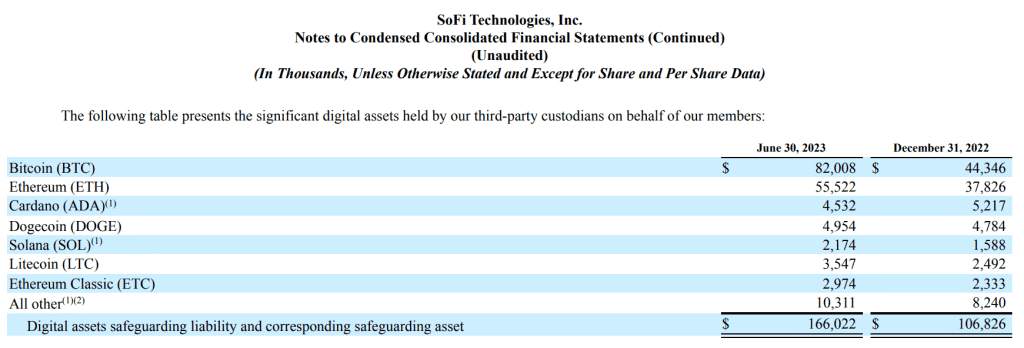 ธนาคาร SoFi ในซานฟรานซิสโก ถือครอง Crypto ในงบดุลมูลค่ากว่า 5,800 ล้านบาท ในรายงานผลประกอบการไตรมาส 2