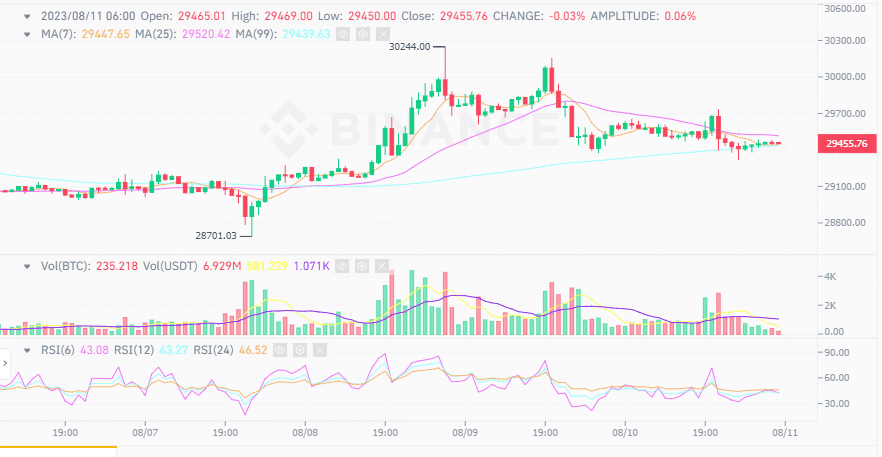 ราคา Bitcoin ยังทรงตัว หลังข้อมูลอัตราเงินเฟ้อของสหรัฐเป็นไปตามที่คาดการณ์ไว้