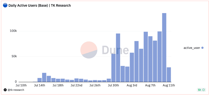 ผู้ใช้งาน Base ของ Coinbase ทะลุ 136,000 รายต่อวันแล้ว