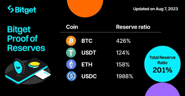 Bitget ยืนยันความโปร่งใสเต็มรูปแบบด้วยอัตราส่วนของทุนสำรอง 201% ในรายงาน POR ประจำเดือนล่าสุด
