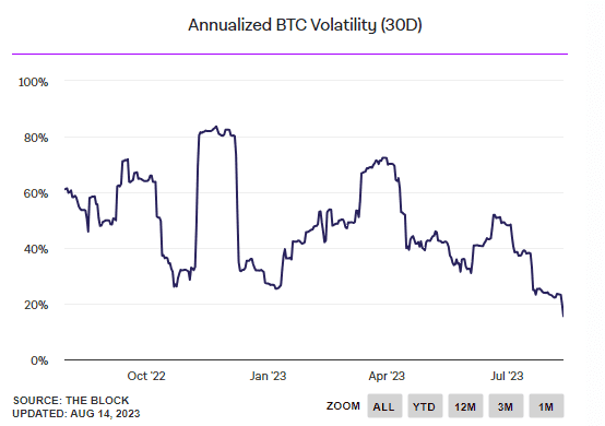 ความผันผวนของ Bitcoin "แตะระดับต่ำสุดเป็นประวัติการณ์" เนื่องจากปริมาณการซื้อขายลดลง