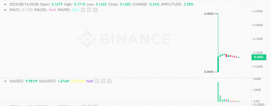Sei เปิดตัวเบต้าของ Mainnet พร้อมโทเค็นที่เปิดให้ซื้อขายบน Binance, Bybit และ Bitget