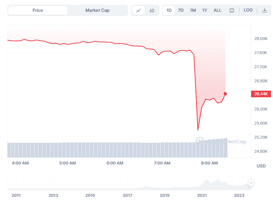 ข่าวด่วน!! ราคา Bitcoin ดิ่ง 8% แตะ $26,000 นับเป็นระดับต่ำสุดในรอบสองเดือน