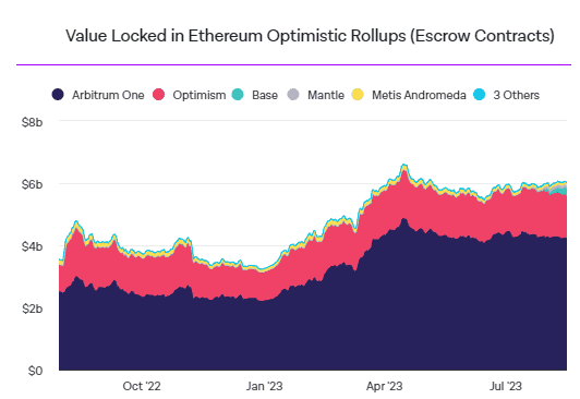 ธุรกรรมรายวันบน Base แซงหน้าเครือข่าย Optimism และ Arbitrum แล้ว