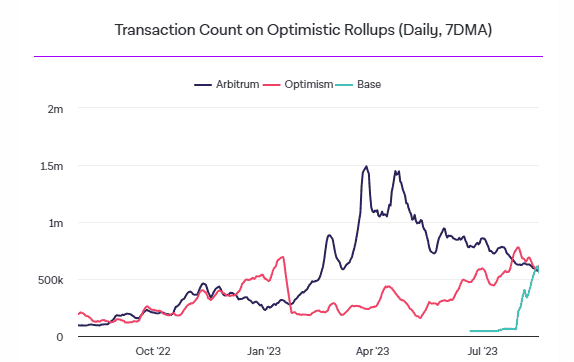 ธุรกรรมรายวันบน Base แซงหน้าเครือข่าย Optimism และ Arbitrum แล้ว
