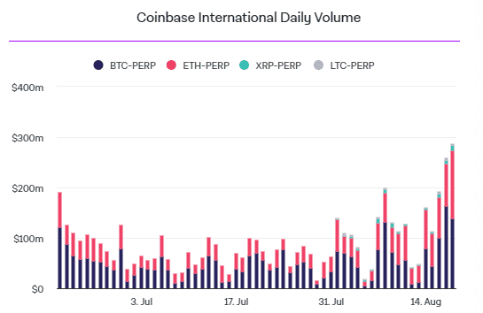 Coinbase International มีปริมาณโวลลุ่มพุ่งสูงถึง 287 ล้านดอลลาร์ ในหนึ่งวัน