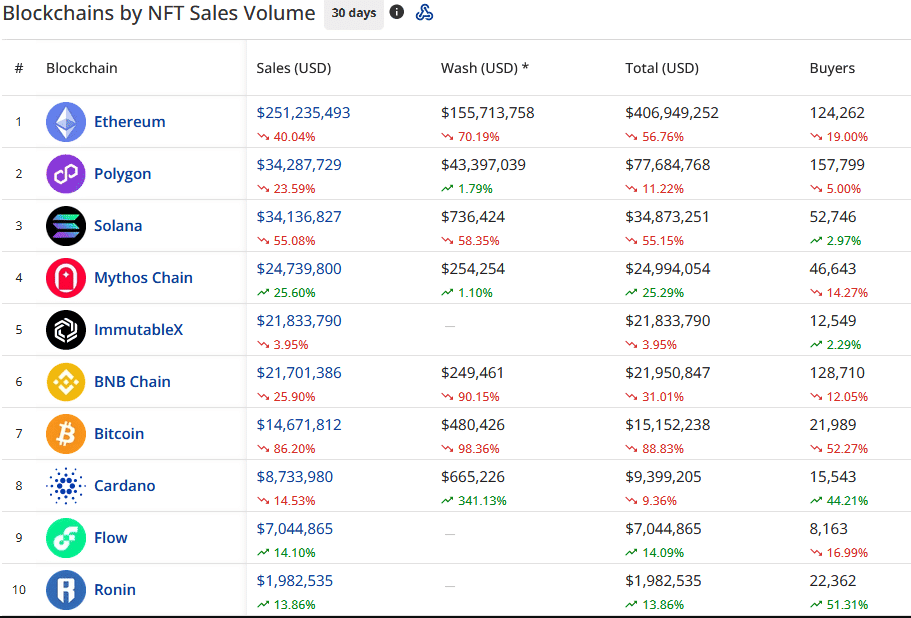 กาวแห้ง!!! ปริมาณการซื้อขาย Bitcoin Ordinals NFT หายไป 98% นับแต่เดือนพฤษภาคม — DappRadar รายงาน