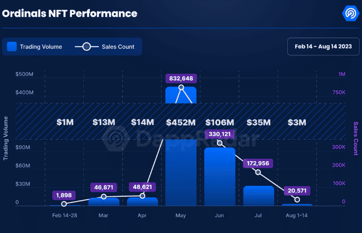 กาวแห้ง!!! ปริมาณการซื้อขาย Bitcoin Ordinals NFT หายไป 98% นับแต่เดือนพฤษภาคม — DappRadar รายงาน