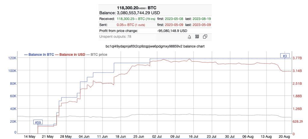 พบกระเป๋าเงิน Bitcoin ปริศนา? กลายเป็นผู้ถือ BTC รายใหญ่อันดับ 3 ภายในเวลาเพียง 3 เดือน