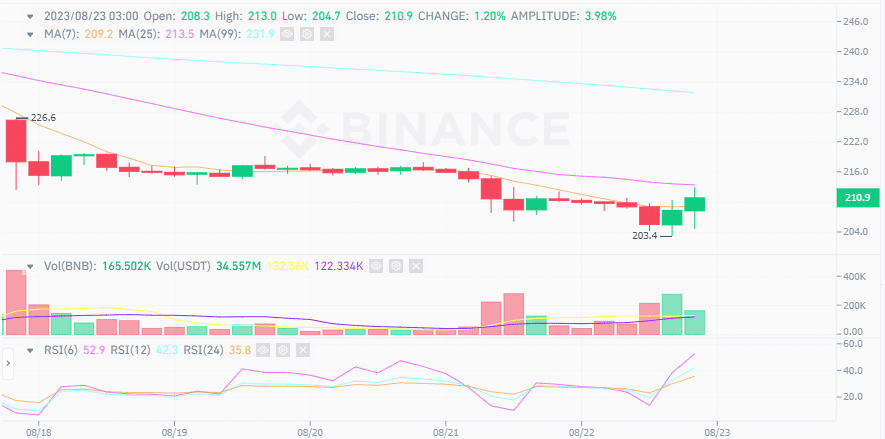 ราคา BNB ร่วงสู่ระดับต่ำสุดในรอบ 1 ปี ท่ามกลางการถูกตรวจสอบที่เพิ่มขึ้นของ Binance