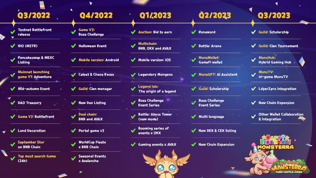 วันครบรอบ 1 ปีเกม Monsterra NFT: ปีแห่งการเติบโตอันยิ่งใหญ่และแผนการในอนาคตที่น่าตื่นเต้น