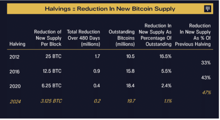 Bitcoin halving อาจทำให้ราคา BTC สูงถึง 5.1 ล้านบาท ภายในเดือนกรกฎาคม 2025 - Pantera Capital ระบุ
